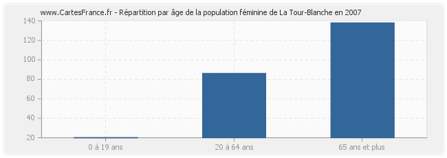 Répartition par âge de la population féminine de La Tour-Blanche en 2007